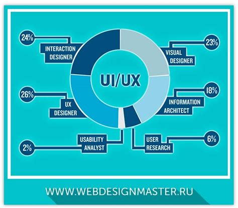 Как отличить Ux/ui-дизайнера от веб-дизайнера